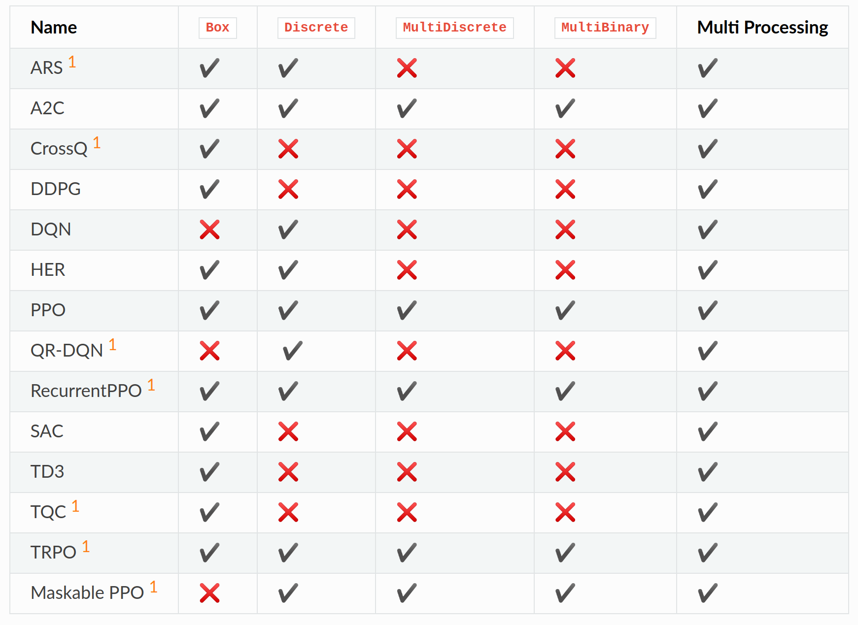 Stable Baselines 3 Algorithm Comparison