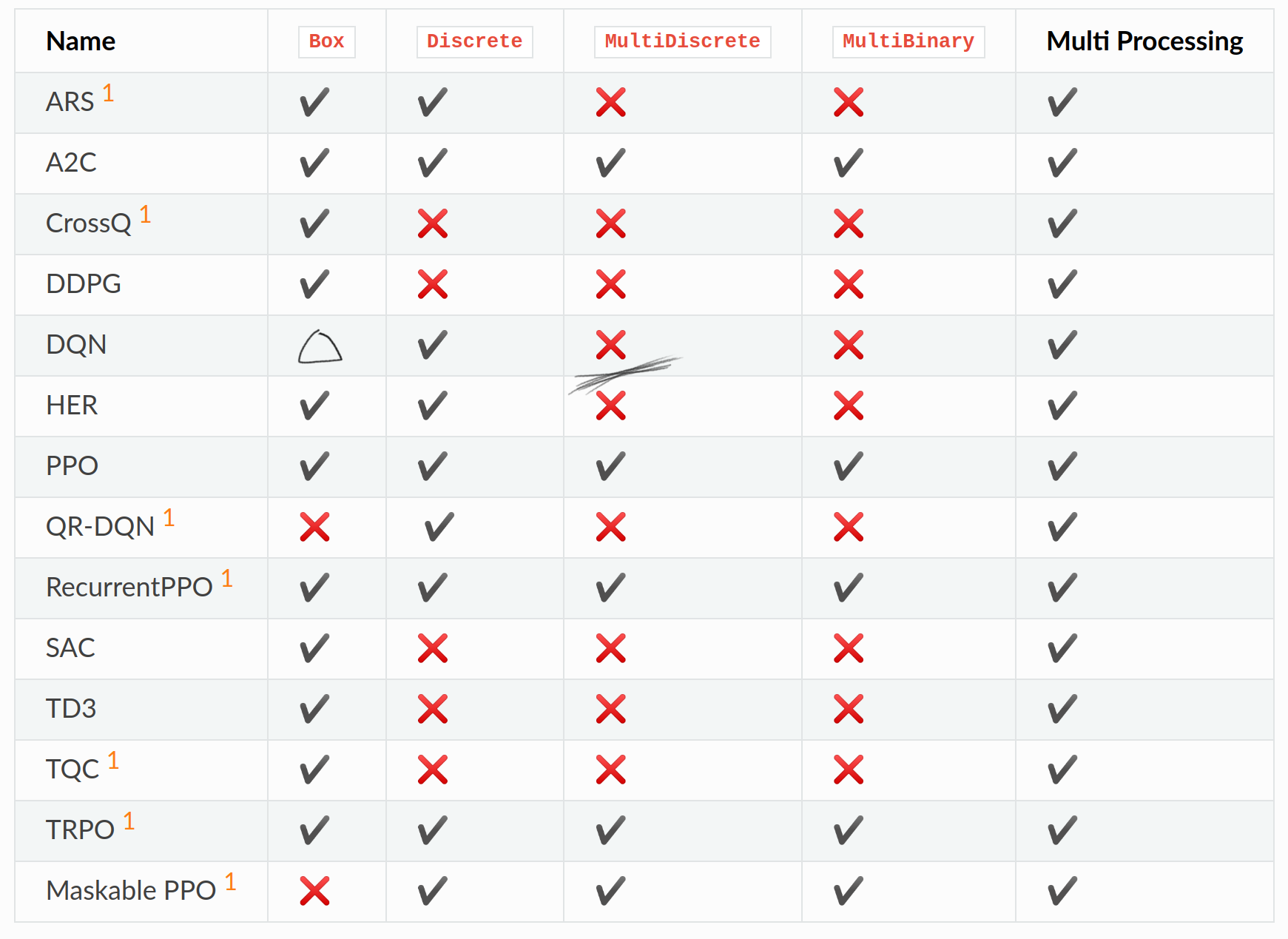 Stable Baselines 3 Algorithm Comparison